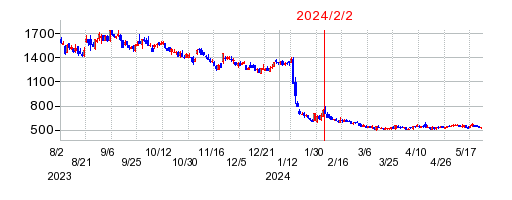 2024年2月2日 15:00前後のの株価チャート